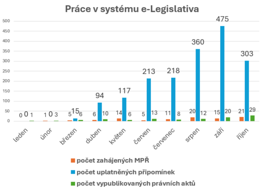 Statistika využívání systému e-Legislativa