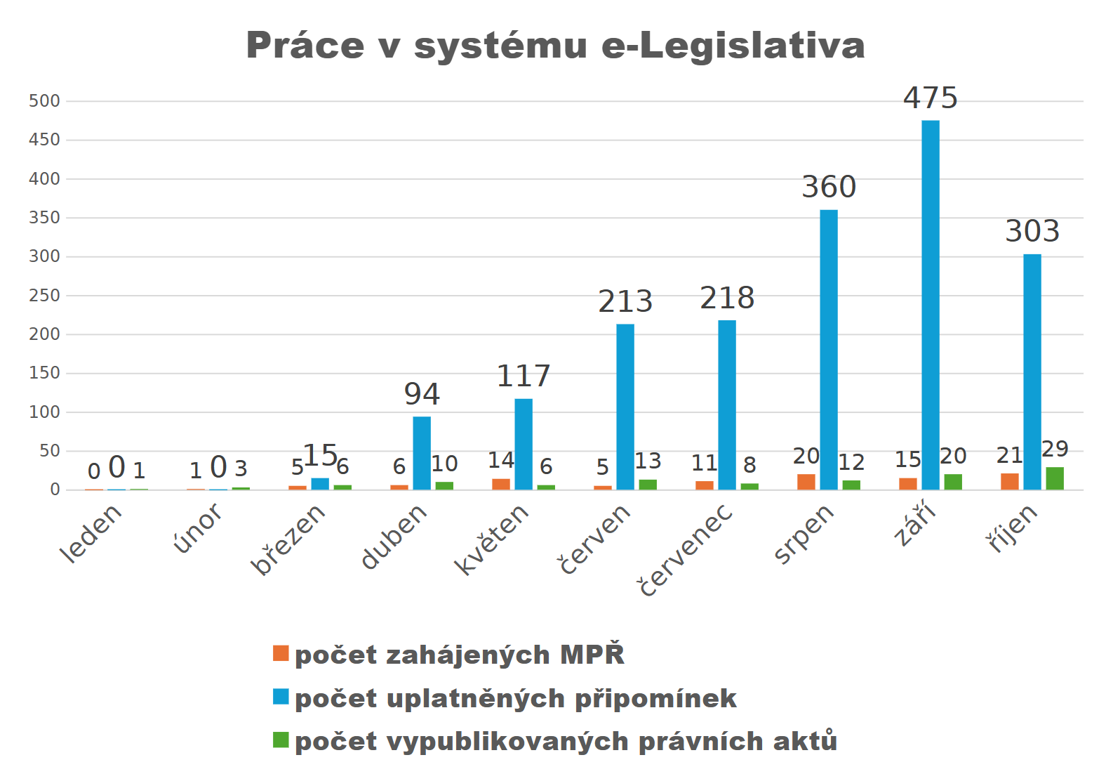 Statistika využívání systému e-Legislativa